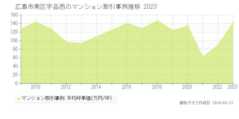 広島市南区宇品西のマンション取引事例推移グラフ 