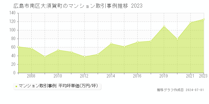 広島市南区大須賀町のマンション取引事例推移グラフ 