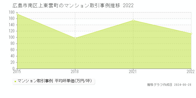 広島市南区上東雲町のマンション取引事例推移グラフ 