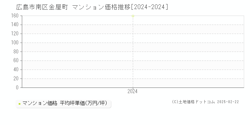 金屋町(広島市南区)のマンション価格推移グラフ(坪単価)[2024-2024年]