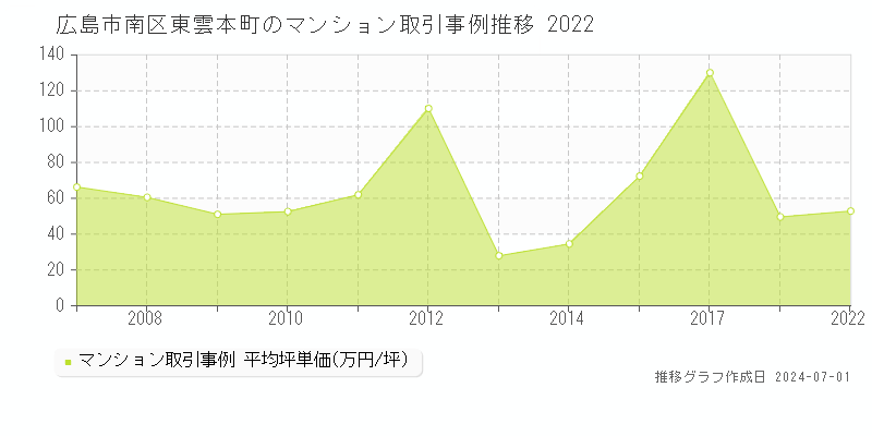 広島市南区東雲本町のマンション取引事例推移グラフ 