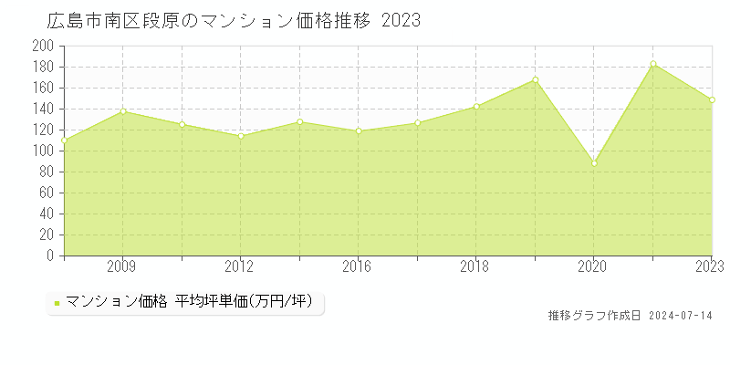 広島市南区段原のマンション取引事例推移グラフ 