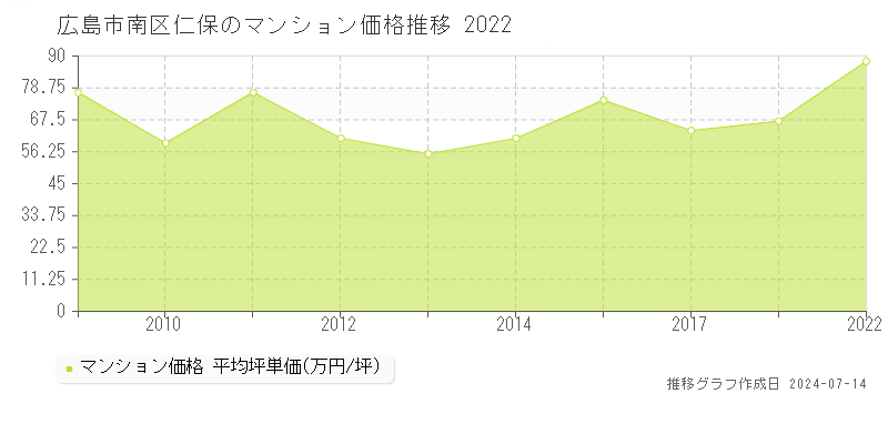 広島市南区仁保のマンション取引事例推移グラフ 