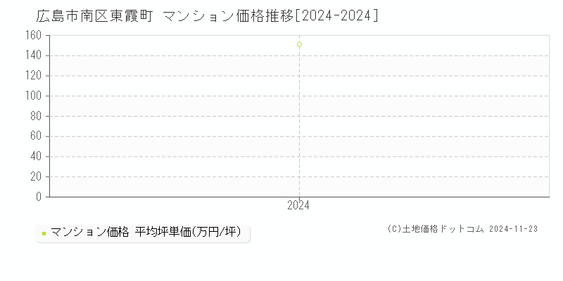 東霞町(広島市南区)のマンション価格推移グラフ(坪単価)[2024-2024年]