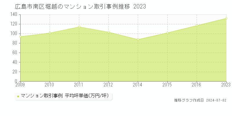 広島市南区堀越のマンション取引事例推移グラフ 