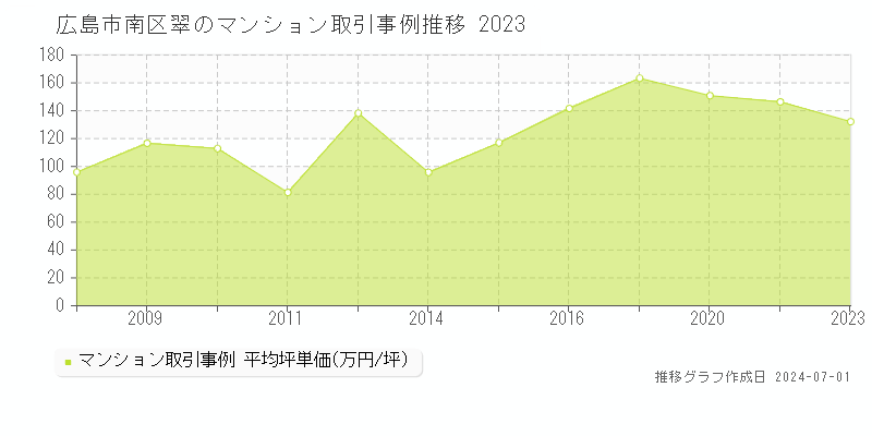 広島市南区翠のマンション取引事例推移グラフ 