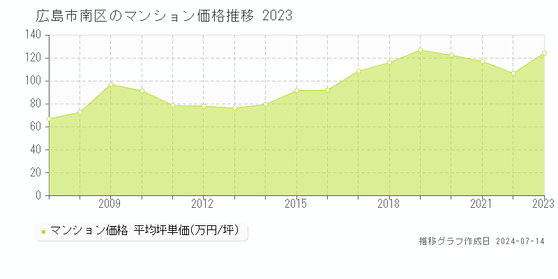 広島市南区全域のマンション取引事例推移グラフ 