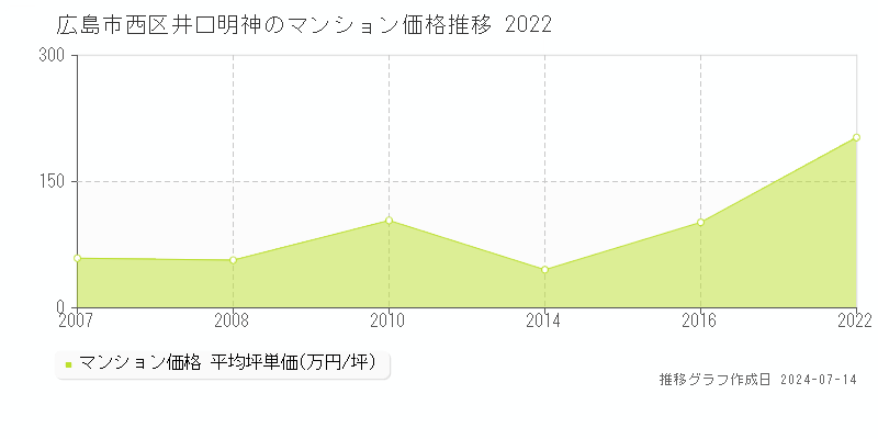 広島市西区井口明神のマンション取引事例推移グラフ 