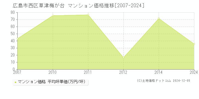 草津梅が台(広島市西区)のマンション価格推移グラフ(坪単価)[2007-2024年]