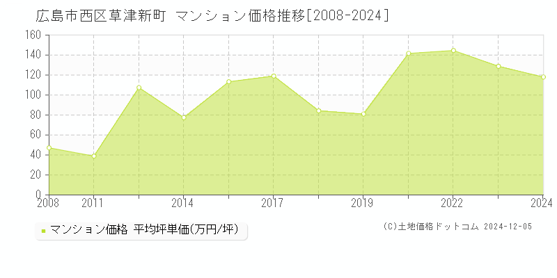 草津新町(広島市西区)のマンション価格推移グラフ(坪単価)[2008-2024年]