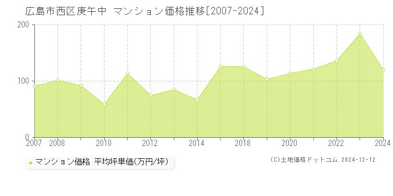 庚午中(広島市西区)のマンション価格推移グラフ(坪単価)[2007-2024年]