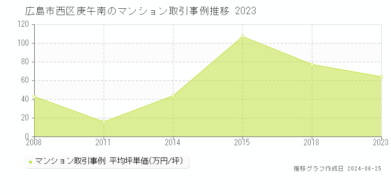 広島市西区庚午南のマンション取引事例推移グラフ 