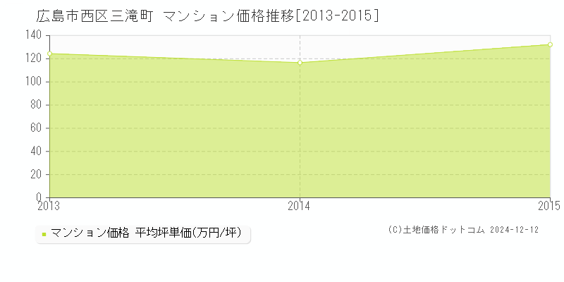 三滝町(広島市西区)のマンション価格推移グラフ(坪単価)[2013-2015年]