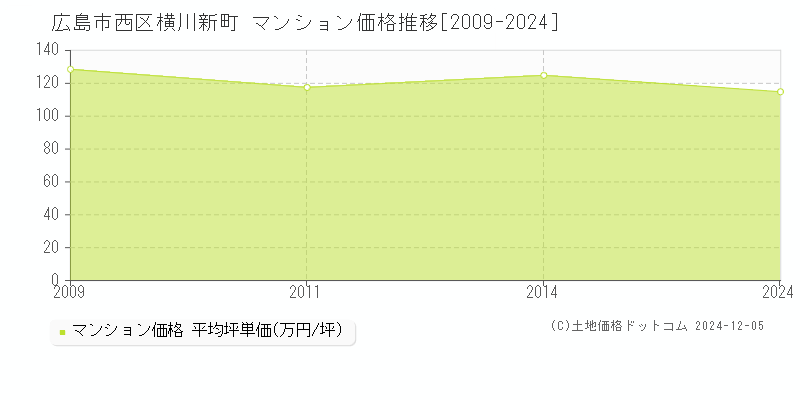 横川新町(広島市西区)のマンション価格推移グラフ(坪単価)[2009-2024年]