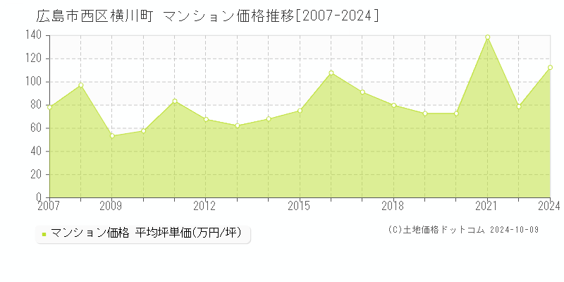 横川町(広島市西区)のマンション価格推移グラフ(坪単価)