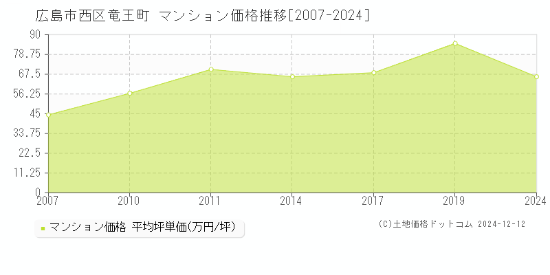 竜王町(広島市西区)のマンション価格推移グラフ(坪単価)[2007-2024年]