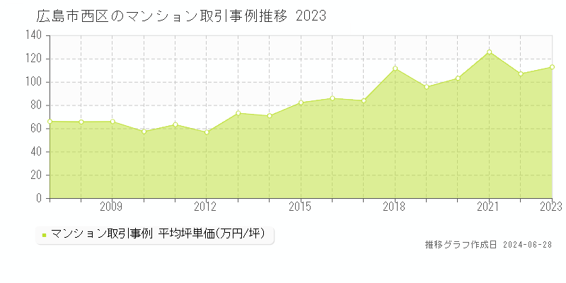 広島市西区のマンション取引事例推移グラフ 