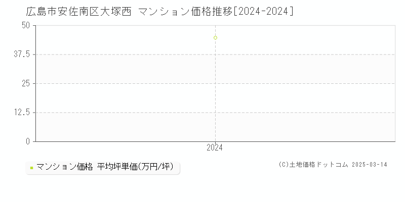 大塚西(広島市安佐南区)のマンション価格推移グラフ(坪単価)[2024-2024年]