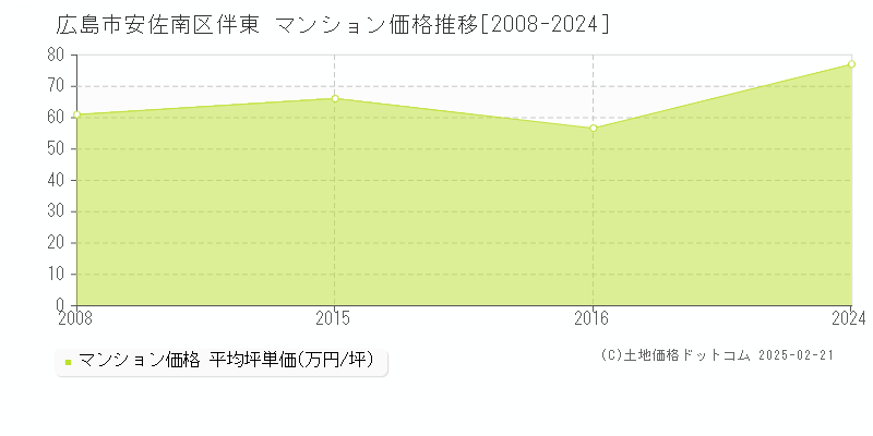 伴東(広島市安佐南区)のマンション価格推移グラフ(坪単価)[2008-2024年]