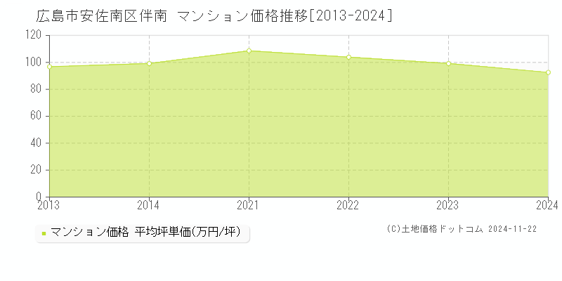 伴南(広島市安佐南区)のマンション価格推移グラフ(坪単価)[2013-2024年]