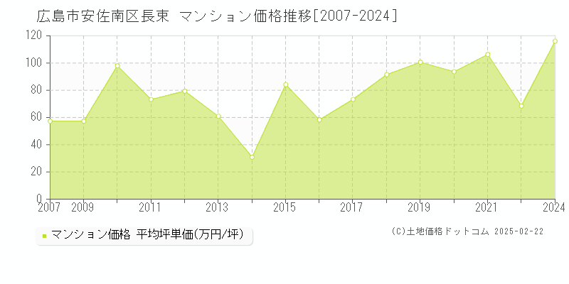 長束(広島市安佐南区)のマンション価格推移グラフ(坪単価)[2007-2024年]