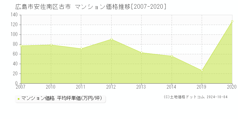 古市(広島市安佐南区)のマンション価格推移グラフ(坪単価)[2007-2020年]