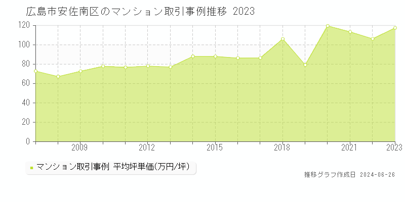 広島市安佐南区のマンション取引事例推移グラフ 
