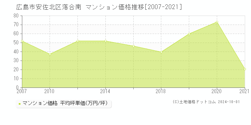 落合南(広島市安佐北区)のマンション価格推移グラフ(坪単価)[2007-2021年]