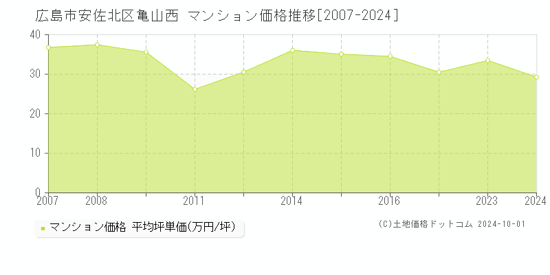 亀山西(広島市安佐北区)のマンション価格推移グラフ(坪単価)[2007-2024年]