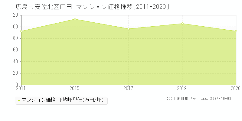 口田(広島市安佐北区)のマンション価格推移グラフ(坪単価)[2011-2020年]