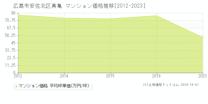 真亀(広島市安佐北区)のマンション価格推移グラフ(坪単価)[2012-2023年]