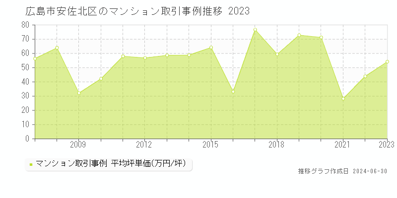 広島市安佐北区のマンション取引事例推移グラフ 