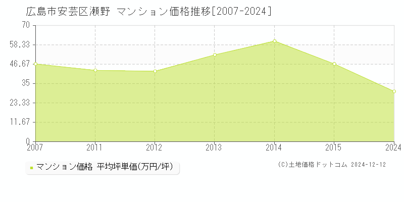 瀬野(広島市安芸区)のマンション価格推移グラフ(坪単価)[2007-2024年]