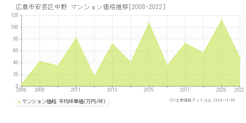 中野(広島市安芸区)のマンション価格推移グラフ(坪単価)[2008-2022年]