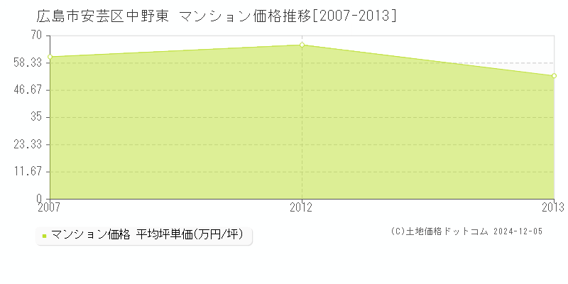 中野東(広島市安芸区)のマンション価格推移グラフ(坪単価)[2007-2013年]