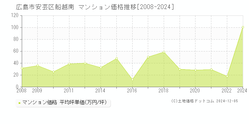 船越南(広島市安芸区)のマンション価格推移グラフ(坪単価)[2008-2024年]