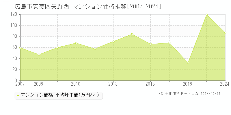 矢野西(広島市安芸区)のマンション価格推移グラフ(坪単価)[2007-2024年]