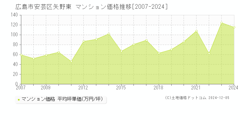 矢野東(広島市安芸区)のマンション価格推移グラフ(坪単価)[2007-2024年]