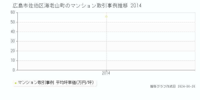 広島市佐伯区海老山町のマンション取引事例推移グラフ 