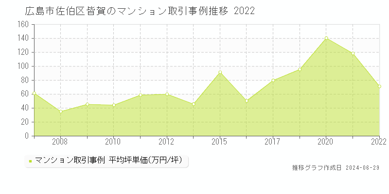 広島市佐伯区皆賀のマンション取引事例推移グラフ 