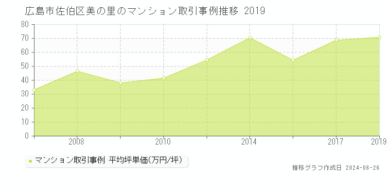 広島市佐伯区美の里のマンション取引事例推移グラフ 