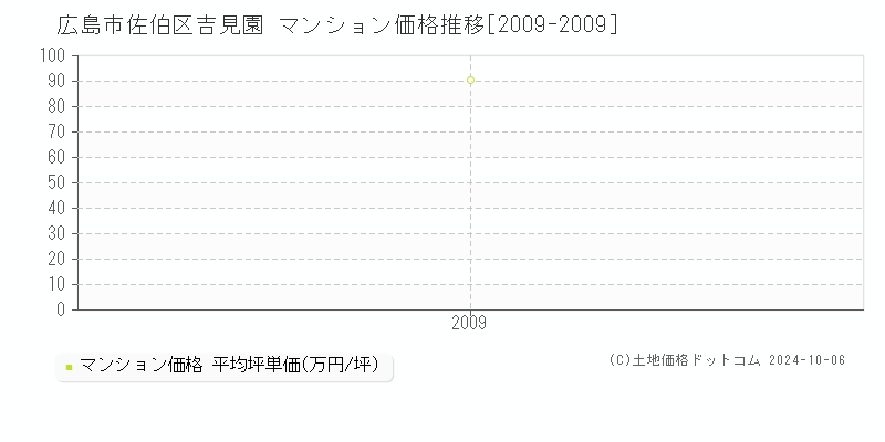 吉見園(広島市佐伯区)のマンション価格推移グラフ(坪単価)[2009-2009年]