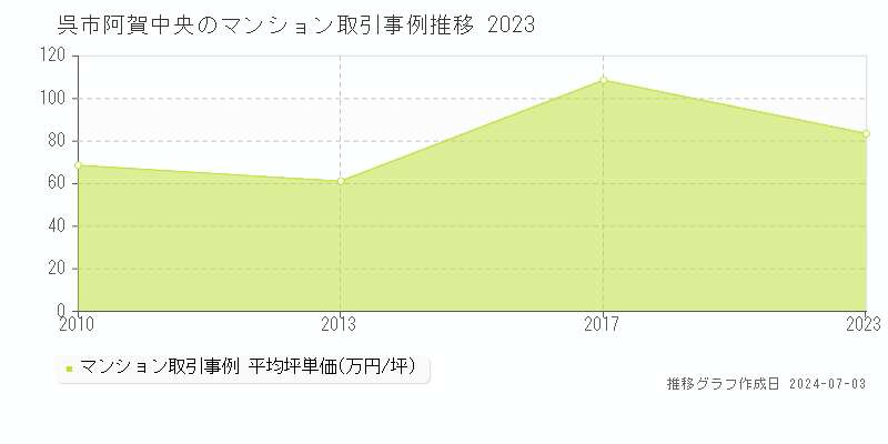 呉市阿賀中央のマンション取引事例推移グラフ 