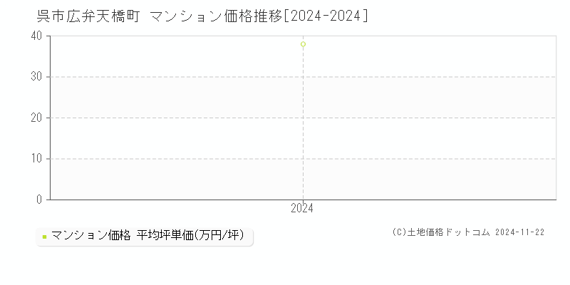 広弁天橋町(呉市)のマンション価格推移グラフ(坪単価)[2024-2024年]