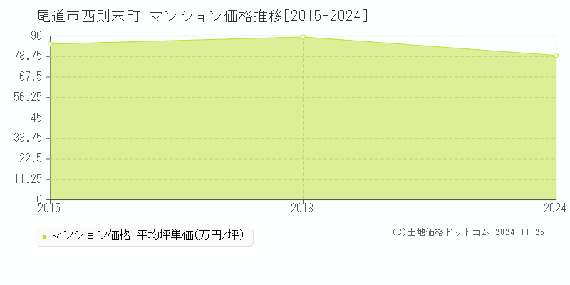 西則末町(尾道市)のマンション価格推移グラフ(坪単価)[2015-2024年]