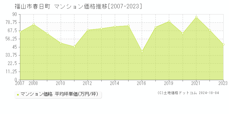 春日町(福山市)のマンション価格推移グラフ(坪単価)[2007-2023年]