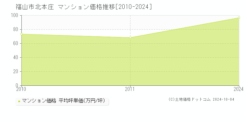 北本庄(福山市)のマンション価格推移グラフ(坪単価)[2010-2024年]