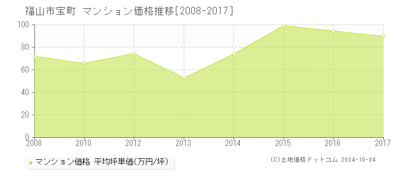 宝町(福山市)のマンション価格推移グラフ(坪単価)[2008-2017年]