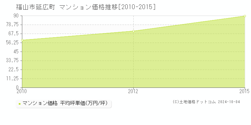 延広町(福山市)のマンション価格推移グラフ(坪単価)[2010-2015年]