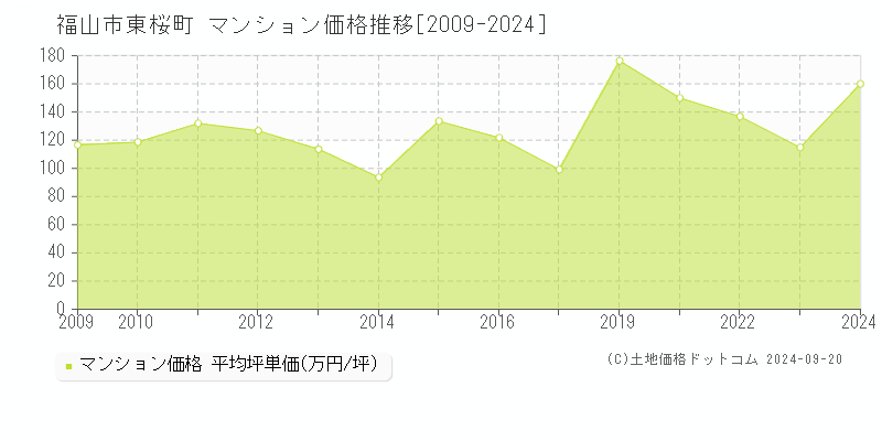 東桜町(福山市)のマンション価格推移グラフ(坪単価)[2009-2024年]